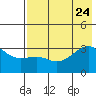 Adak Bight tide chart for Monday, July 24, 2023