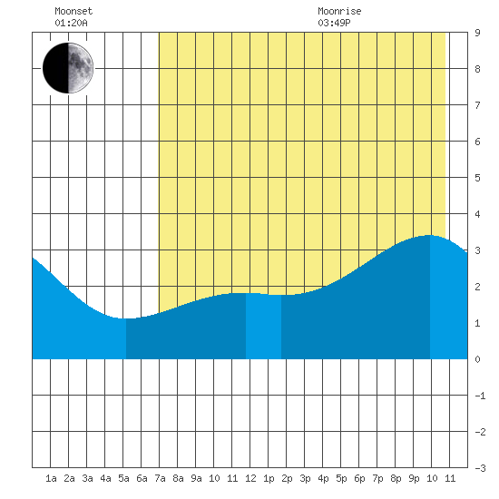 Adak Bight tide chart for Tuesday, July 25, 2023