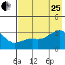 Adak Bight tide chart for Tuesday, July 25, 2023