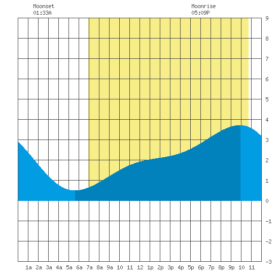 Adak Bight tide chart for Wednesday, July 26, 2023