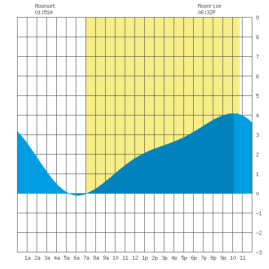 Adak Bight tide chart for Thursday, July 27, 2023