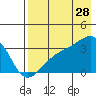 Adak Bight tide chart for Friday, July 28, 2023