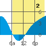 Adak Bight tide chart for Sunday, July 2, 2023