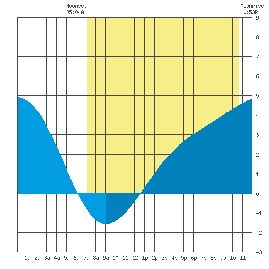 Adak Bight tide chart for Monday, July 31, 2023