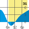 Adak Bight tide chart for Monday, July 31, 2023
