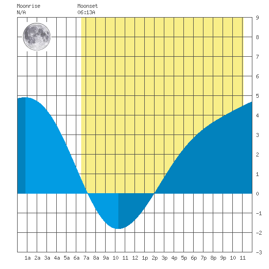 Adak Bight tide chart for Monday, July 3, 2023
