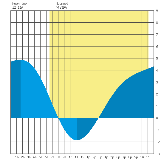 Adak Bight tide chart for Tuesday, July 4, 2023