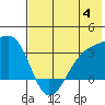 Adak Bight tide chart for Tuesday, July 4, 2023