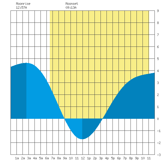 Adak Bight tide chart for Wednesday, July 5, 2023
