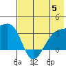 Adak Bight tide chart for Wednesday, July 5, 2023