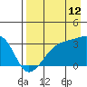 Adak Bight tide chart for Saturday, August 12, 2023