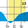 Adak Bight tide chart for Sunday, August 13, 2023