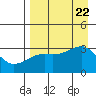Adak Bight tide chart for Tuesday, August 22, 2023