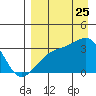 Adak Bight tide chart for Friday, August 25, 2023