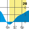 Adak Bight tide chart for Monday, August 28, 2023