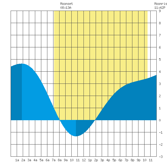 Adak Bight tide chart for Wednesday, August 2, 2023