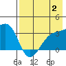 Adak Bight tide chart for Wednesday, August 2, 2023