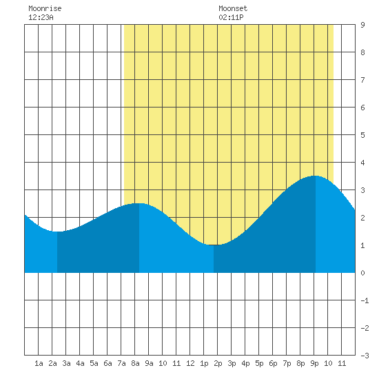 Adak Bight tide chart for Sunday, August 6, 2023