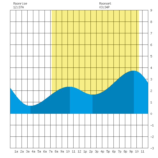 Adak Bight tide chart for Monday, August 7, 2023