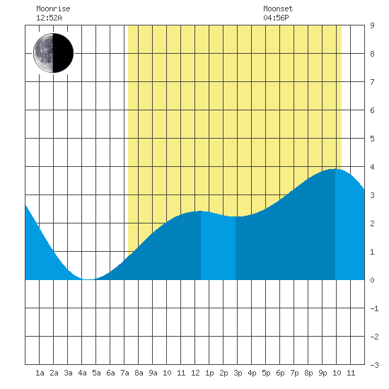 Adak Bight tide chart for Tuesday, August 8, 2023