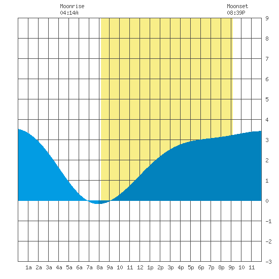 Adak Bight tide chart for Monday, September 11, 2023