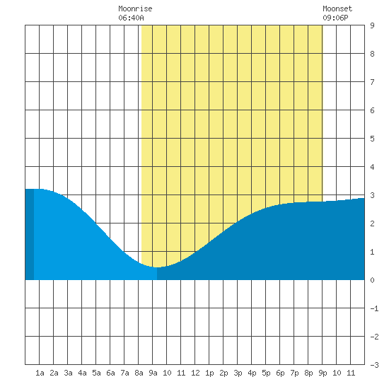 Adak Bight tide chart for Wednesday, September 13, 2023
