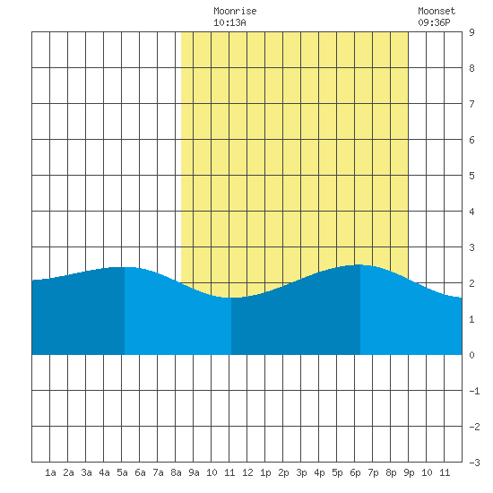 Adak Bight tide chart for Saturday, September 16, 2023