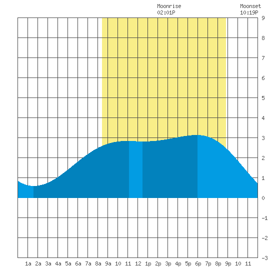 Adak Bight tide chart for Tuesday, September 19, 2023