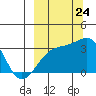Adak Bight tide chart for Sunday, September 24, 2023