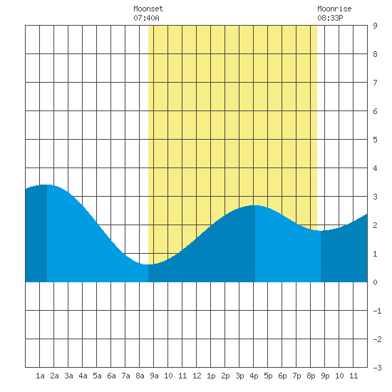 Adak Bight tide chart for Thursday, September 28, 2023