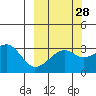 Adak Bight tide chart for Thursday, September 28, 2023