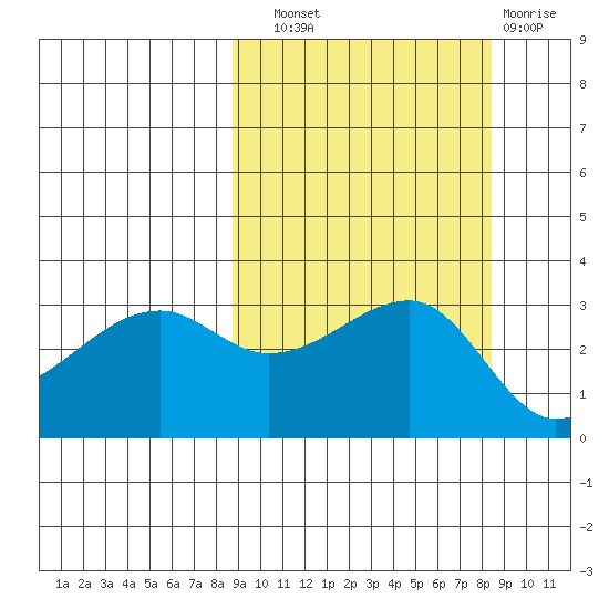 Adak Bight tide chart for Saturday, September 30, 2023