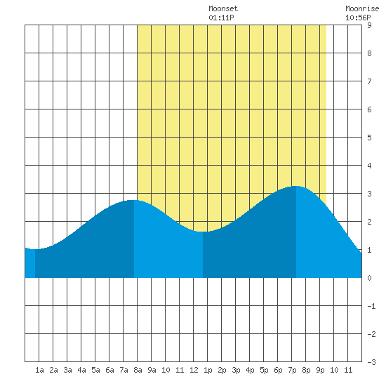 Adak Bight tide chart for Sunday, September 3, 2023