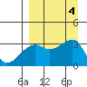 Adak Bight tide chart for Monday, September 4, 2023