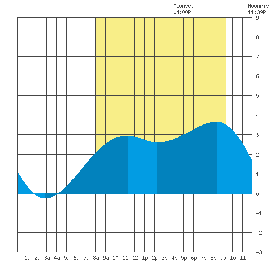 Adak Bight tide chart for Tuesday, September 5, 2023