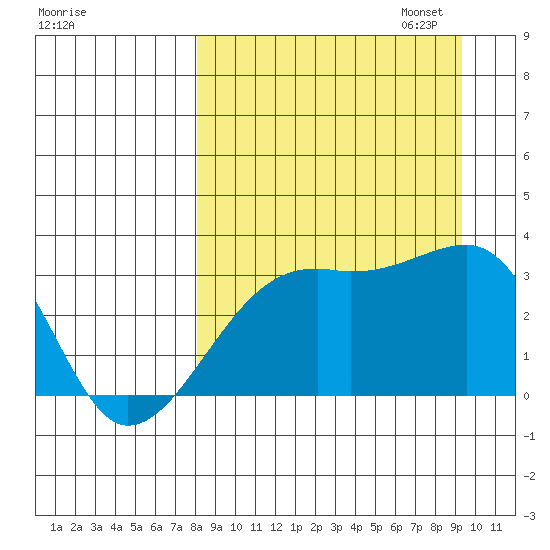 Adak Bight tide chart for Thursday, September 7, 2023