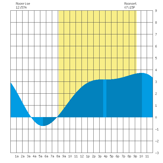Adak Bight tide chart for Friday, September 8, 2023