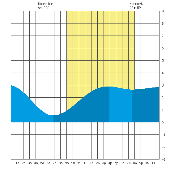 Adak Bight tide chart for Tuesday, October 10, 2023
