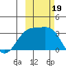 Adak Bight tide chart for Thursday, October 19, 2023