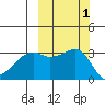 Adak Bight tide chart for Sunday, October 1, 2023