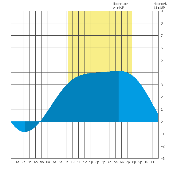 Adak Bight tide chart for Friday, October 20, 2023
