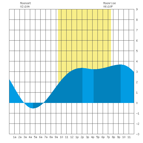 Adak Bight tide chart for Monday, October 23, 2023