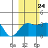 Adak Bight tide chart for Tuesday, October 24, 2023