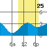 Adak Bight tide chart for Wednesday, October 25, 2023