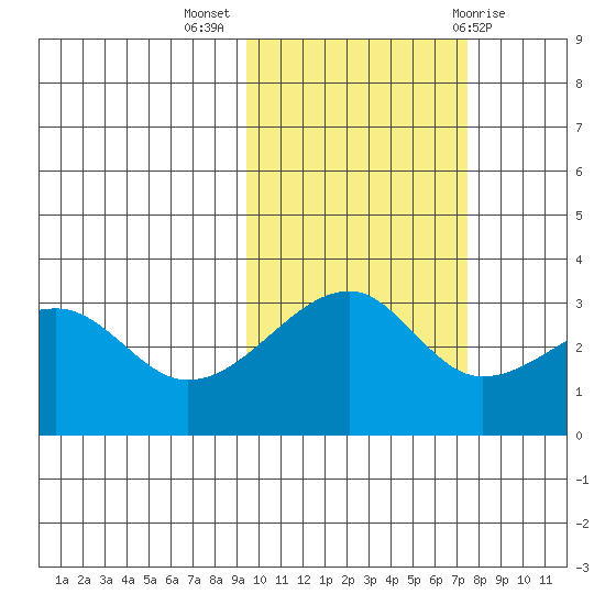 Adak Bight tide chart for Thursday, October 26, 2023