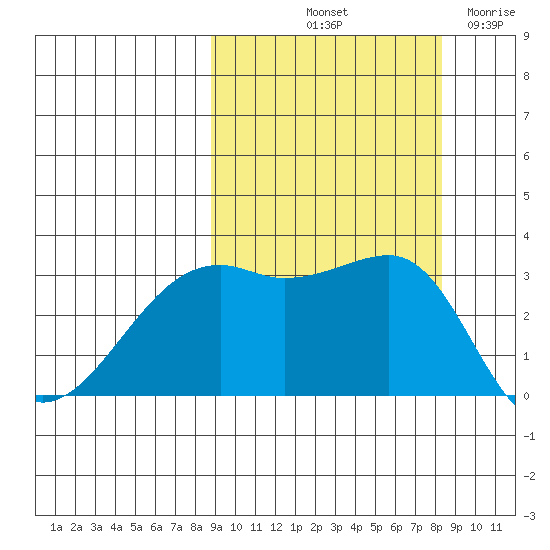 Adak Bight tide chart for Monday, October 2, 2023