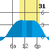 Adak Bight tide chart for Tuesday, October 31, 2023