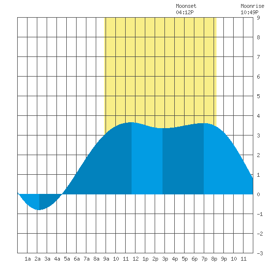 Adak Bight tide chart for Wednesday, October 4, 2023