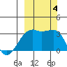 Adak Bight tide chart for Wednesday, October 4, 2023