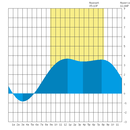 Adak Bight tide chart for Thursday, October 5, 2023